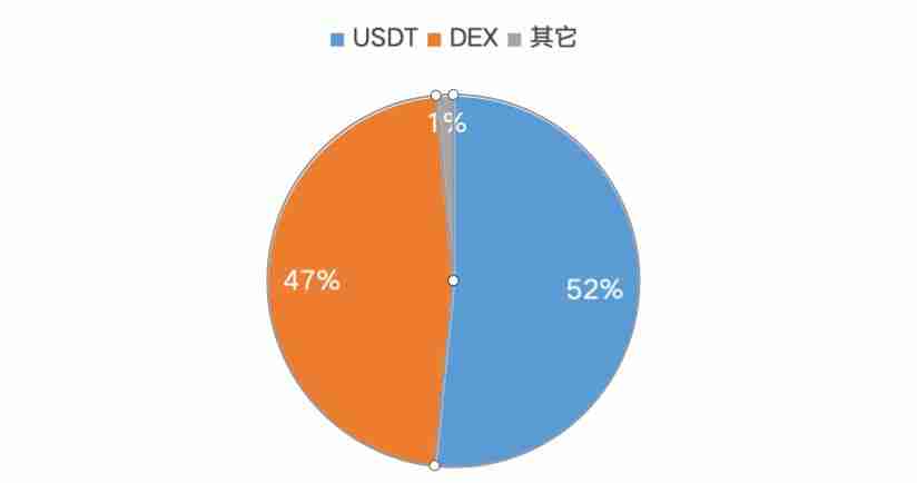 一文详解值得投资的Ethereum、Solana和Tron三大公链的可持续性收入